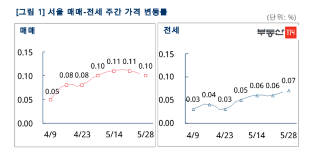 ▲ ⓒ부동산114