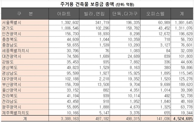 ▲ 전국 광역시도별 주거용 건축물 임대보증금 총액(단위는 억원). ⓒ이종원 대표 제공