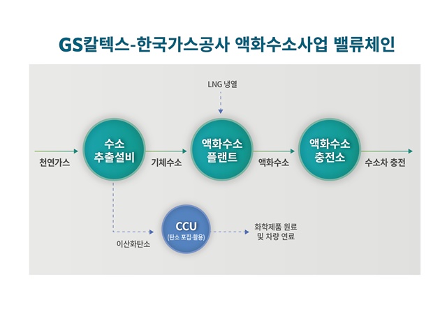 ▲ GS칼텍스와 한국가스공사의 액화수소사업 밸류체인. ⓒGS칼텍스