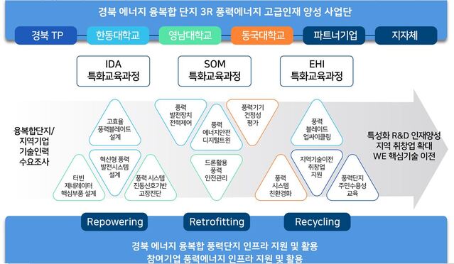 ▲ 경북테크노파크 그린에너지지원센터는 경북지역의 풍력산업 관련 기업의 수요조사 결과를 바탕으로, 풍력에너지 및 O&M분야(풍력 다운스트림 분야)의 연구경험이 풍부한 지역대학과 함께 산업현장에 즉시 투입이 가능한 인재 양성을 하게 된다.ⓒ경북테크노파크