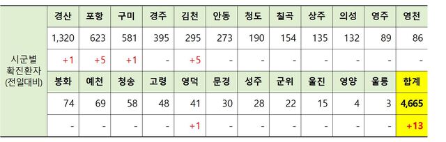 ▲ 29일 0시 현재 경북 시군별 코로나19 확진현황.ⓒ경북도