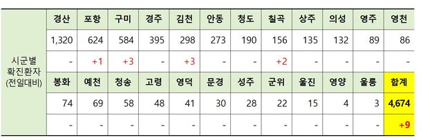 ▲ 30일 0시 현재 경북 시군별 코로나19 확진현황.ⓒ경북도