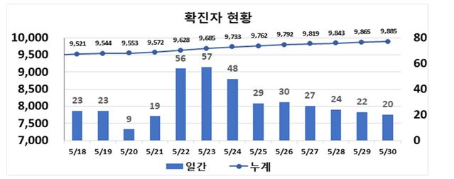 ▲ 최근 2주간 대구지역 코로나19 확진현황.ⓒ대구시