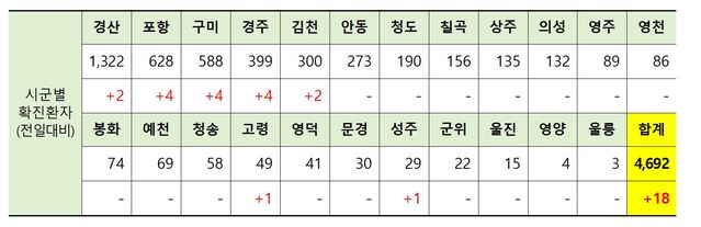 ▲ 31일 0시 현재 경북 시군별 코로나19 확진현황.ⓒ경북도