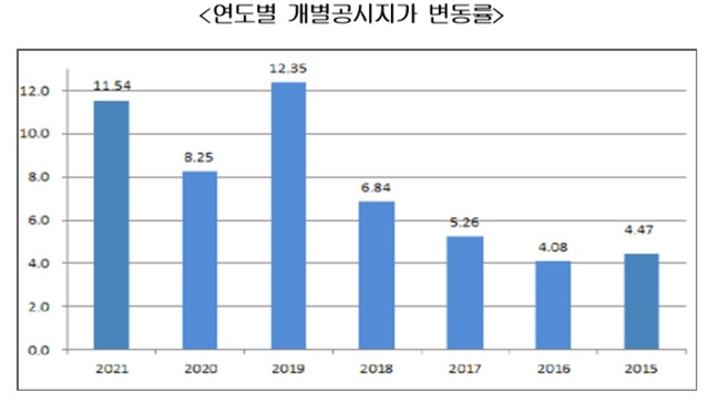 ▲ 연도별 서울시 개별공시지가 변동률ⓒ서울시