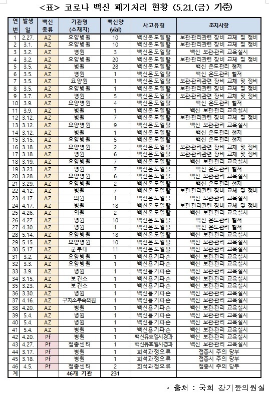 ▲ 코로나 백신 폐기 처리 현황 자료.ⓒ강기윤 국민의힘 의원실