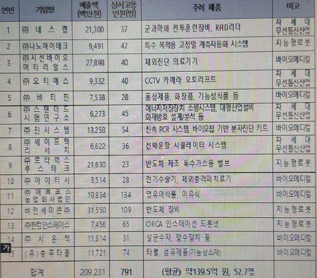 ▲ 대전시와 대전테크노파크가 성장잠재력이 높고 부가가치 창출 역량이 우수한 ‘대전지역 스타 기업’ 15개사를 선정했다. 스타기업 15개사 명단.ⓒ대전시