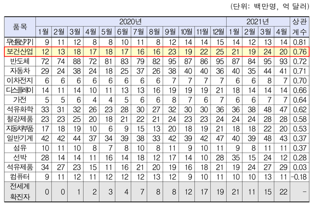 ▲ 전 세계 월간 코로나 확진자 수와 국내 주요 수출픔목 수출액 현황. ⓒ한국보건산업진흥원