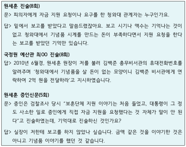▲ 원세훈 전 국정원장의 검찰 진술과 증인신문 내용. 국정원 예산관 최모씨의 진술 내용 중 일부.ⓒ자료=강훈 변호사