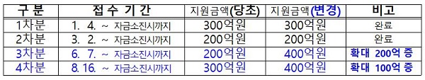 ▲ 충북도가 2021년 소상공인육성자금 지원계획을 당초 1000억원에서 1300억원으로 300억원을 늘려 지원한다. ⓒ충북도