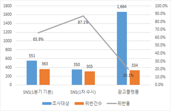 ▲ 허위·과장·무자격 부동산 광고 위반건수 추이.ⓒ국토교통부