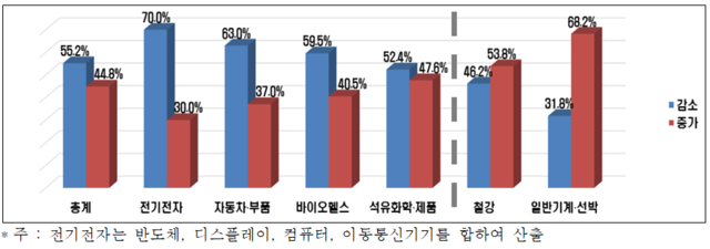 ▲ 하반기 업종별 수출 증감 전망ⓒ한국경제연구원