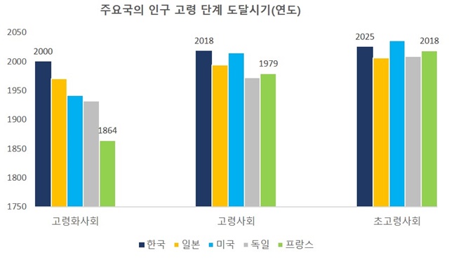 ▲ 주요국의 인구 고령 단계 도달시기. ⓒ이지스자산운용