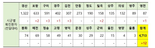 ▲ 2일 0시 현재 경북 시군별 코로나19 확진현황.ⓒ경북도