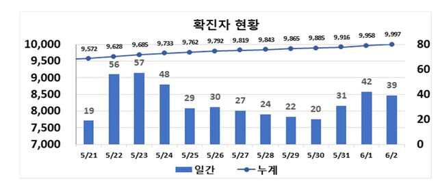 ▲ 최근 2주간 대구지역 코로나19 확진현황.ⓒ대구시
