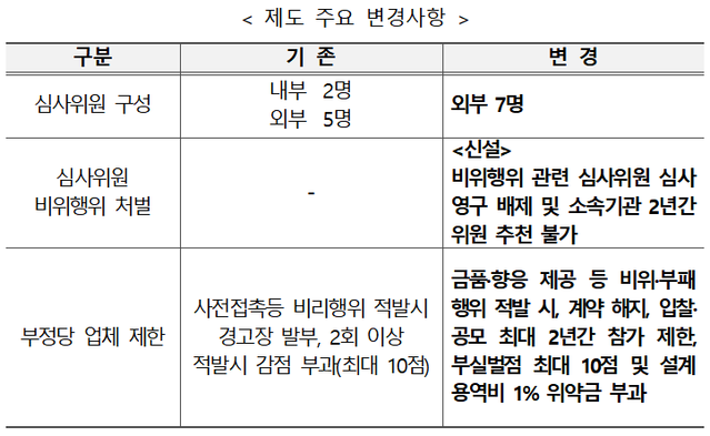 ▲ 건축설계공모 심사제도 개선방안.ⓒLH