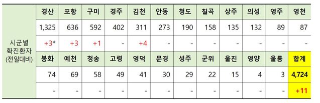 ▲ 3일 0시 현재 경북 시군별 코로나19 확진현황.ⓒ경북도