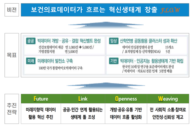 ▲ 보건의료 데이터·인공지능 혁신전략 요약, ⓒ보건복지부