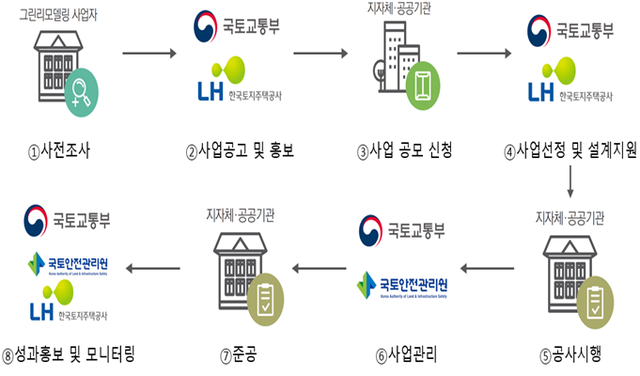 ▲ 공공건축물 그린리모델링 사업절차 모식도.ⓒ국토교통부