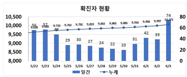 ▲ 최근 2주간 대구지역 코로나19 확진 현황.ⓒ대구시