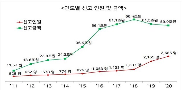 ▲ <해외금융계좌 신고 현황> 2019년부터 신고 기준금액이 10억원에서 5억 원으로 인하돼 신고인원이 증가세를 보이고 있다. ⓒ국세청 자료