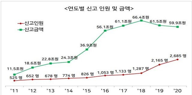 ▲  2019년부터 신고 기준금액이 10억원에서 5억 원으로 인하돼 신고인원이 증가세를 보이고 있다. ⓒ국세청 자료