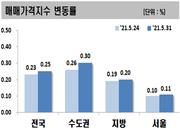 ▲ 주요 지역 아파트 매매가격지수 변동률.ⓒ한국부동산원