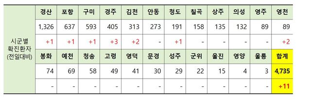 ▲ 4일 0시 현재 경북 시군별 코로나19 확진현황.ⓒ경북도