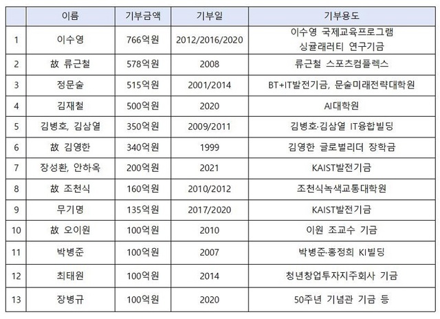 ▲ KAIST 고액기부자 명단. ⓒKAIST