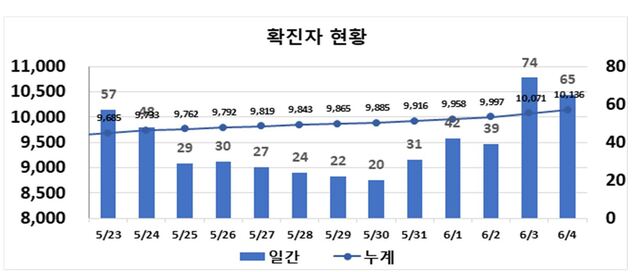 ▲ 최근 2주간 대구지역 코로나19 확진현황.ⓒ대구시