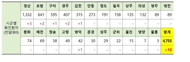 ▲ 6일 0시 현재 경북 시군별 코로나19 확진현황.ⓒ경북도