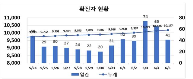 ▲ 최근 2주간 대구지역 코로나19 확진현황.ⓒ대구시