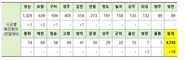 ▲ 5일 0시 현재 경북 시군별 코로나19 확진 현황.ⓒ경북도