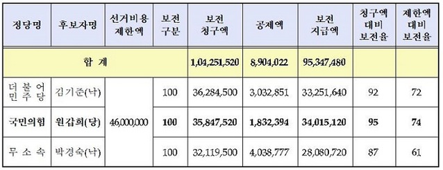 ▲ 4·7 충북도의회의원재선거(보은군선거구) 보전비용 지급현황.ⓒ충북도선거관리위원회