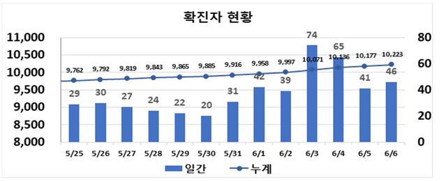 ▲ 최근 2주간 대구지역 코로나19 확진현황.ⓒ대구시