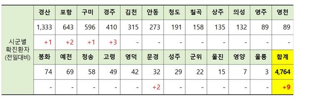 ▲ 7일 0시 현재 경북 시군별 코로나19 확진현황.ⓒ경북도