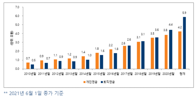 ▲ 미래에셋자산운용은 국내 최초로 전체 연금펀드 수탁고가 10조원을 넘었다고 7일 밝혔다. ⓒ미래에셋자산운용
