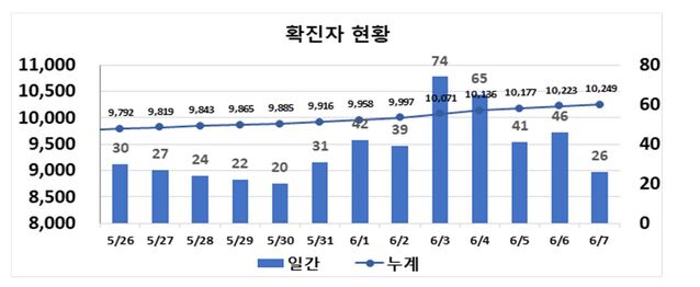 ▲ 최근 2주간 대구지역 코로나19 확진현황.ⓒ대구시