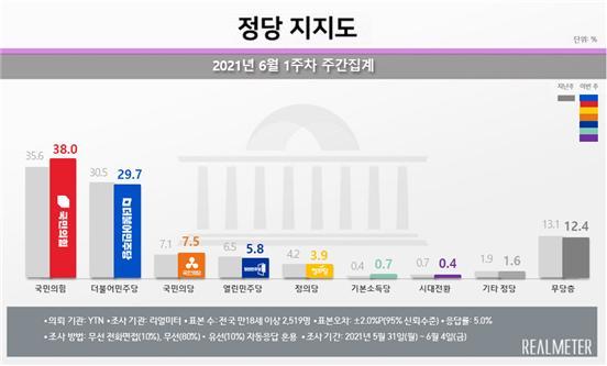 ▲ 국민의힘이 12주째 민주당과 지지율 격차를 오차범위 밖으로 유지했다. 당내에서는 지지율 상승세를 두고 '이준석 효과'라고 분석한다. ⓒ뉴시스