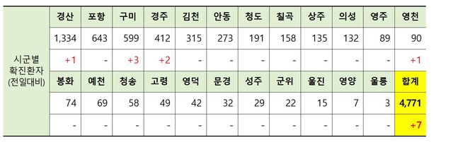 ▲ 8일 0시 현재 경북 시군별 코로나19 확진현황.ⓒ경북도