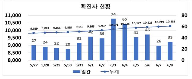 ▲ 최근 2주간 대구지역 코로나19 확진현황.ⓒ대구시