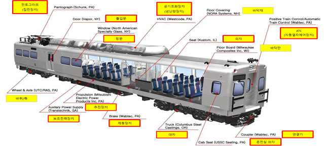 ▲ 사건 관련 철도차량 부품 (빨간색 표기) ⓒ공정위 자료