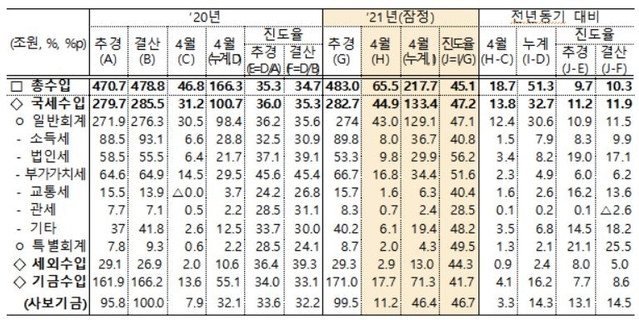 ▲ 1~4월 총수입 현황.ⓒ기재부