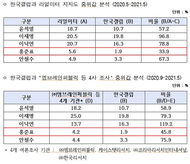 ▲ 홍준표의원실이 비교·분석한 타 여론조사기관 대비 한국갤럽 중위값 비율.ⓒ홍준표 무소속 의원실