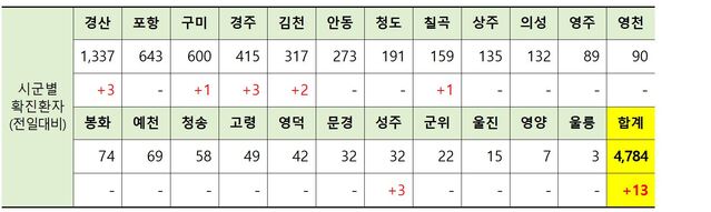 ▲ 9일 0시 현재 경북 시군별 코로나19 확진현황.ⓒ경북도