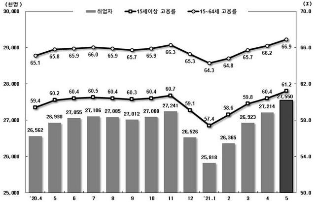 ▲ 통계청 5월 고용동향, 취업률 및 고용률 현황 ⓒ통계청 자료