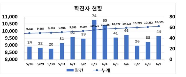 ▲ 최근 2주간 대구지역 코로나19 확진현황.ⓒ대구시