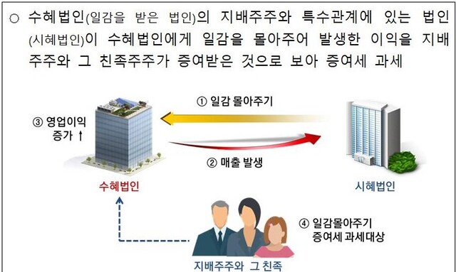 ▲ 일감몰아주기 증여세 개요 ⓒ국세청 자료