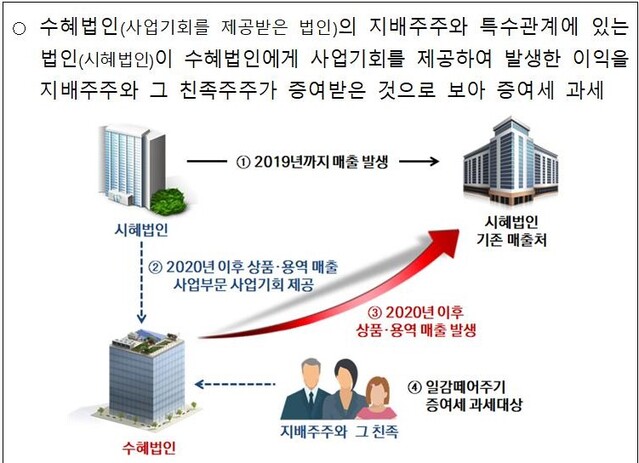 ▲ 일감떼어주기 증여세 개요 ⓒ국세청 자료