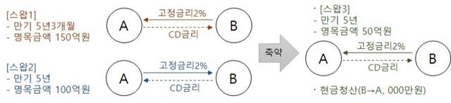 ▲ 장외파생상품계약 축약제도 예시. ⓒ한국거래소